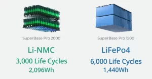 3,000 Cycles Battery Life SuperBase Pro 2000