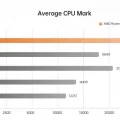 Minisforum UM590 average cpu mark