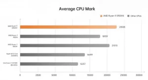 Minisforum UM590 average cpu mark