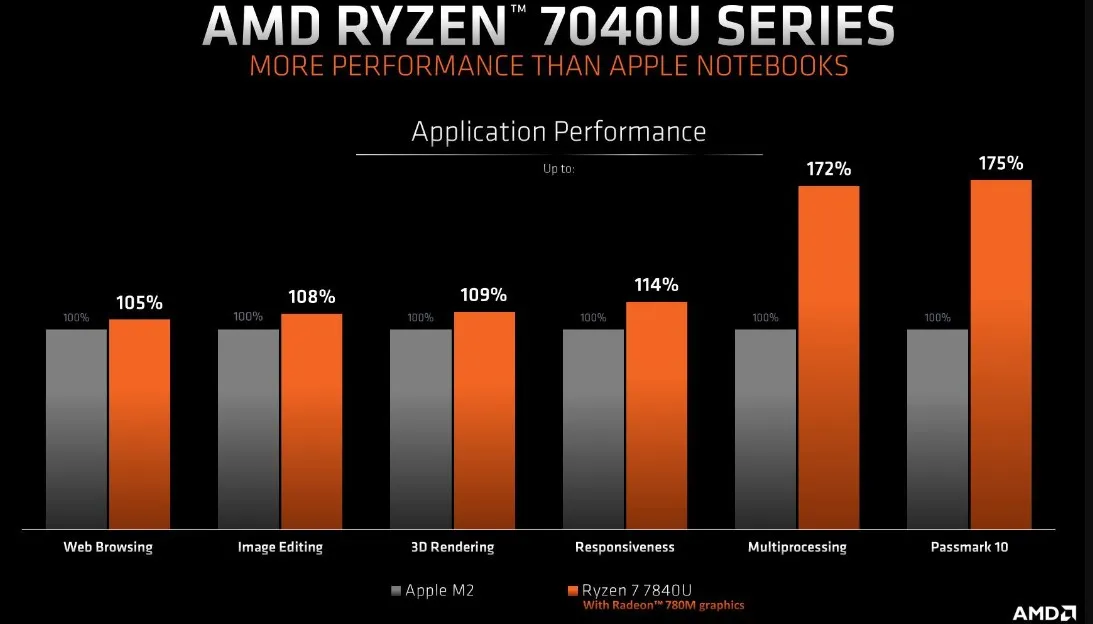 AMD Ryzen 7 7840U Processor Benchmarks and Specs