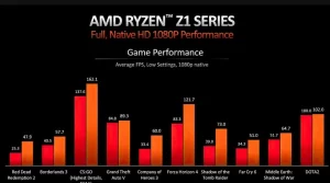 AMD Ryzen Z1 Series performance