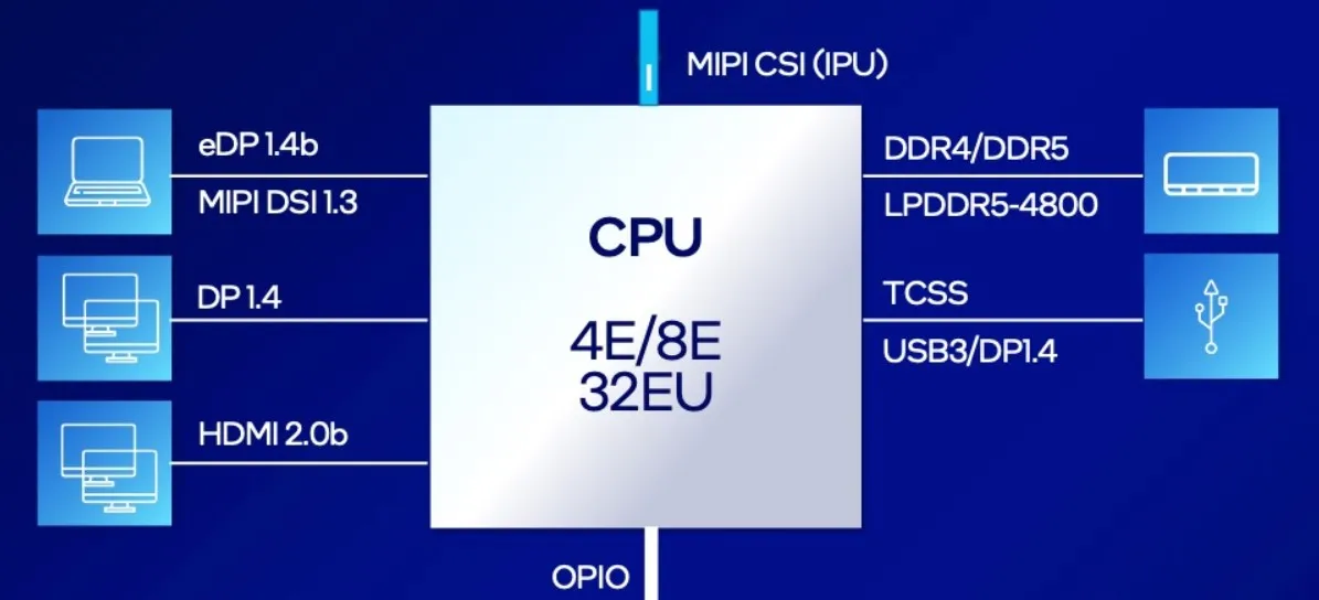 Intel Processor N100 CPU Specs and Performance